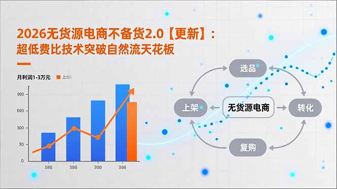 2026无货源电商不备货2.0【更新-5月】:超低费比技术突破自然流天花板,单店月利润1-3万元选优云网创选优云网创