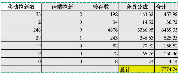 夸克拉新全新玩法思路，2张图片发抖音46w播放，夸克拉新到手7700+，3385字完整教程附上【付费文章】选优云网创选优云网创