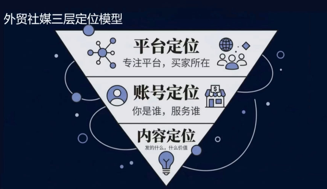 2026外贸社媒获客入门课内容配图