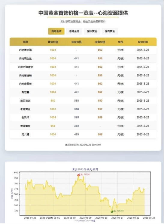 黄金首饰价格查询官网源码 黄金价格查询网站源码 已对接数据接口选优云网创选优云网创